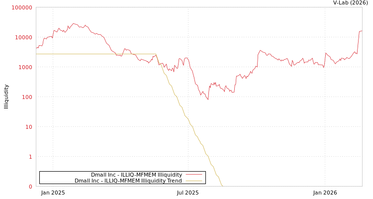 graph of Dmall Inc ILLIQ-MFMEM