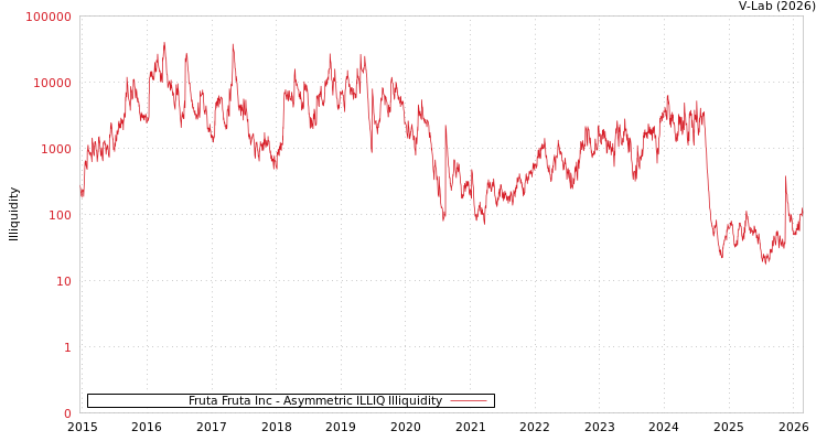 graph of Fruta Fruta Inc ILLIQ-AMEM