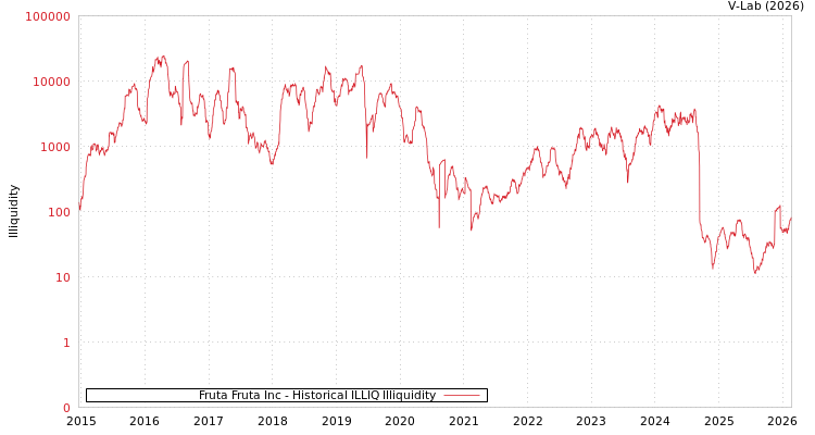 graph of Fruta Fruta Inc ILLIQ-HIST