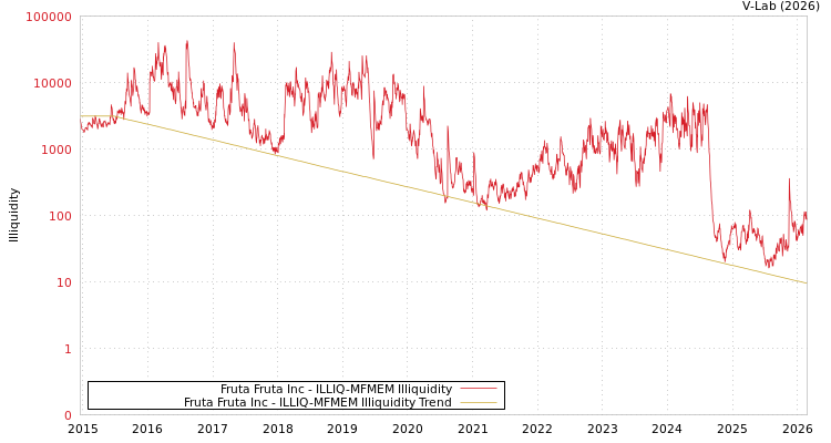 graph of Fruta Fruta Inc ILLIQ-MFMEM