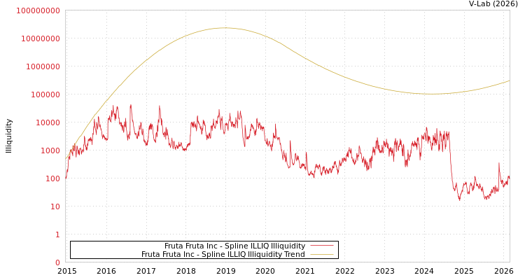 graph of Fruta Fruta Inc ILLIQ-SMEM