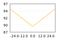 Impact of return on liquidity tomorrow