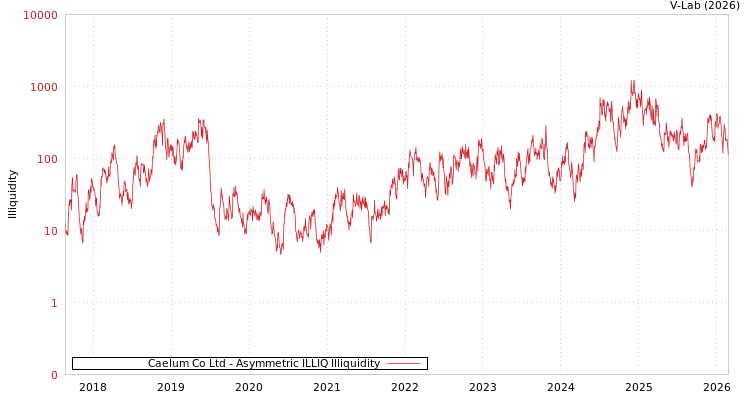 graph of Caelum Co Ltd ILLIQ-AMEM