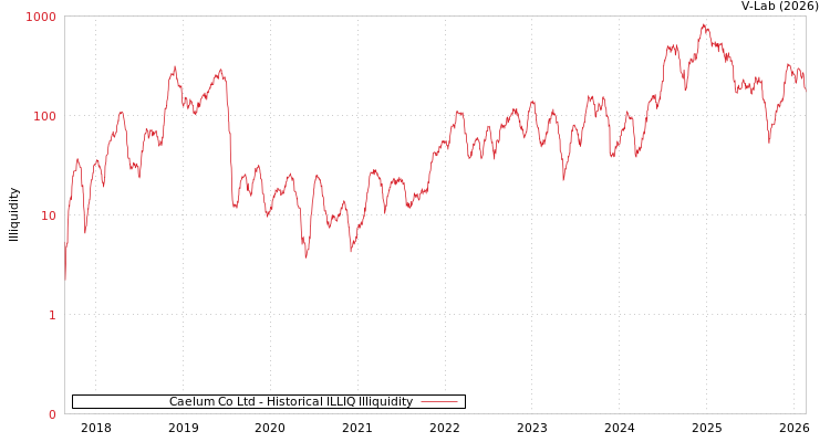 graph of Caelum Co Ltd ILLIQ-HIST