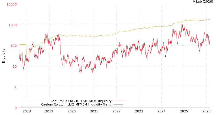 graph of Caelum Co Ltd ILLIQ-MFMEM