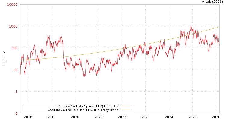 graph of Caelum Co Ltd ILLIQ-SMEM
