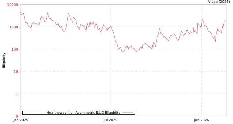 graph of Healthyway Inc ILLIQ-AMEM