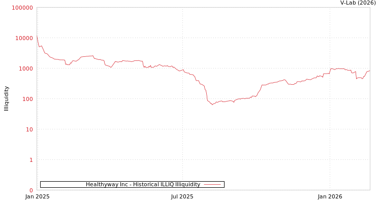 graph of Healthyway Inc ILLIQ-HIST