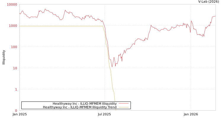 graph of Healthyway Inc ILLIQ-MFMEM