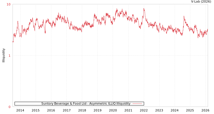 graph of Suntory Beverage & Food Ltd ILLIQ-AMEM