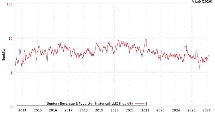 graph of Suntory Beverage & Food Ltd ILLIQ-HIST
