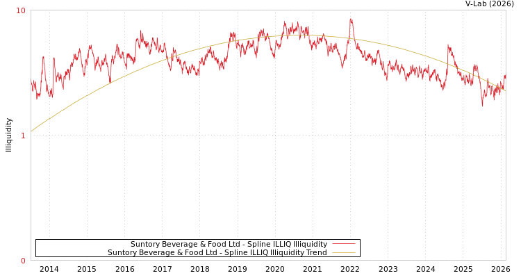 graph of Suntory Beverage & Food Ltd ILLIQ-SMEM