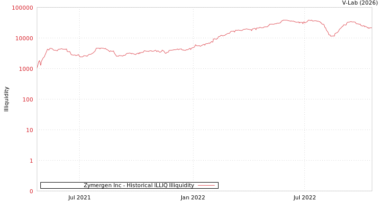 graph of Zymergen Inc ILLIQ-HIST