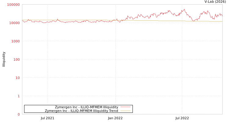 graph of Zymergen Inc ILLIQ-MFMEM