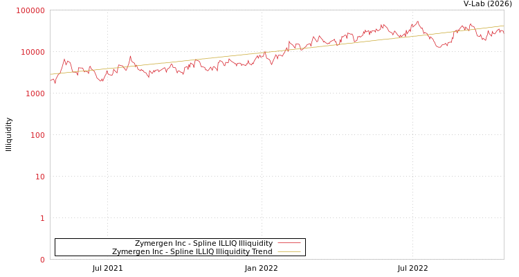 graph of Zymergen Inc ILLIQ-SMEM