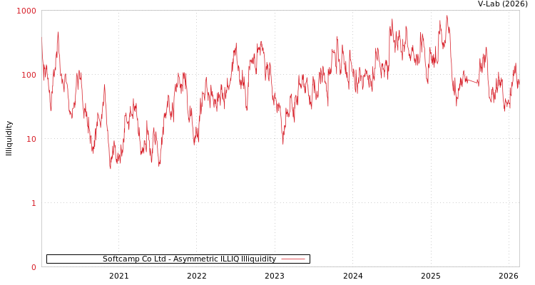 graph of Softcamp Co Ltd ILLIQ-AMEM