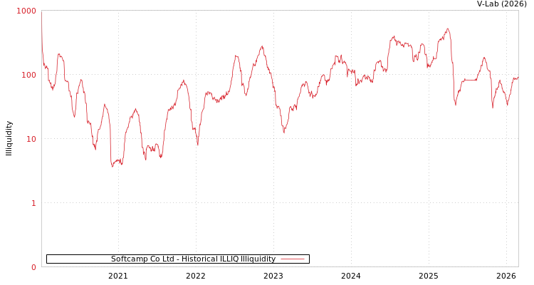 graph of Softcamp Co Ltd ILLIQ-HIST