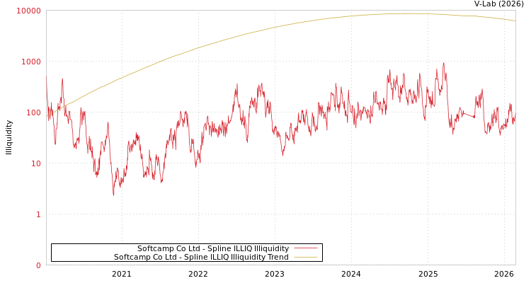 graph of Softcamp Co Ltd ILLIQ-SMEM