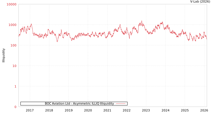 graph of BOC Aviation Ltd ILLIQ-AMEM