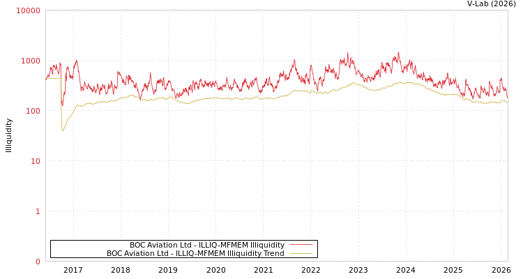 graph of BOC Aviation Ltd ILLIQ-MFMEM