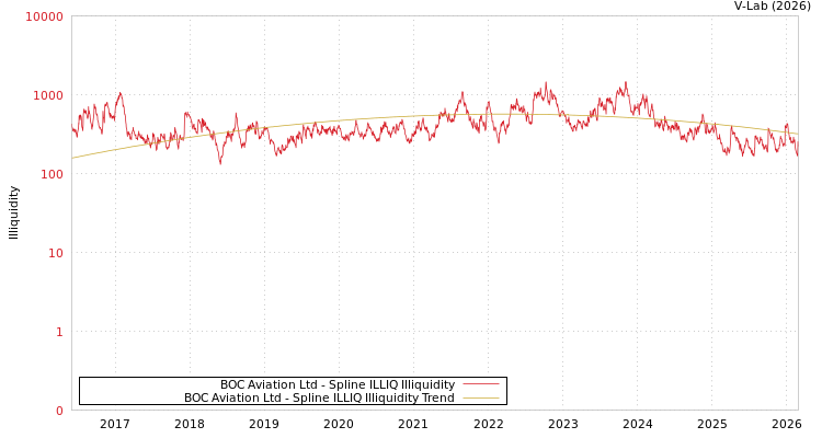 graph of BOC Aviation Ltd ILLIQ-SMEM