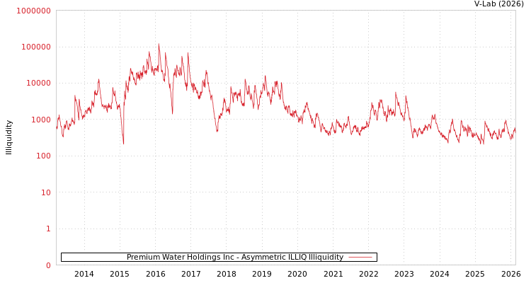 graph of Premium Water Holdings Inc ILLIQ-AMEM