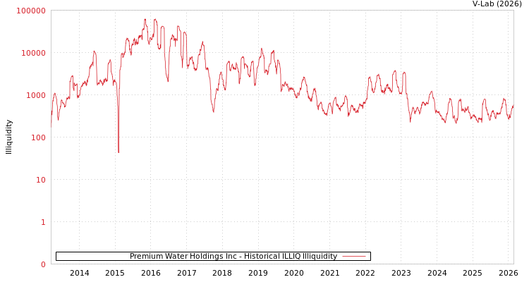 graph of Premium Water Holdings Inc ILLIQ-HIST