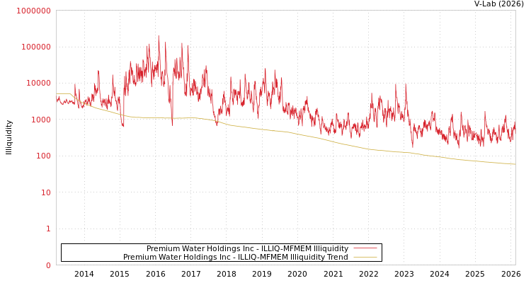 graph of Premium Water Holdings Inc ILLIQ-MFMEM