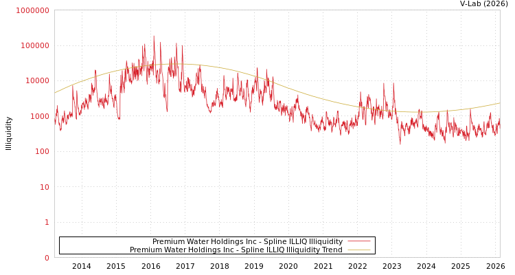graph of Premium Water Holdings Inc ILLIQ-SMEM