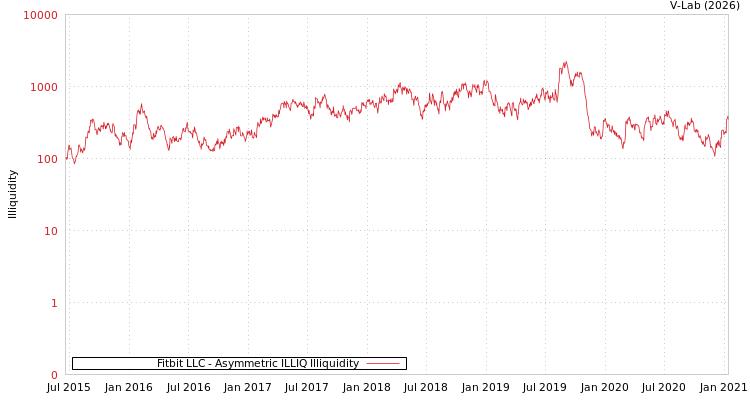 graph of Fitbit LLC ILLIQ-AMEM
