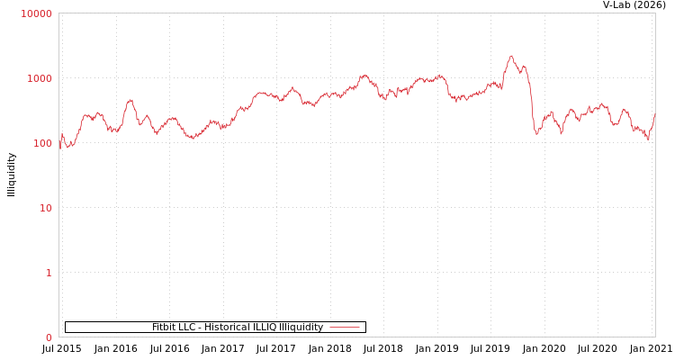 graph of Fitbit LLC ILLIQ-HIST