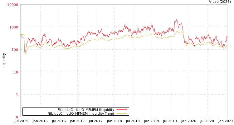 graph of Fitbit LLC ILLIQ-MFMEM
