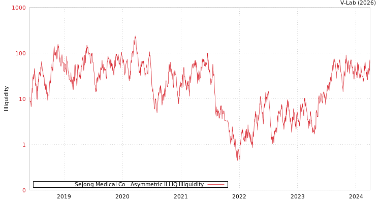 graph of Sejong Medical Co ILLIQ-AMEM