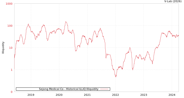 graph of Sejong Medical Co ILLIQ-HIST