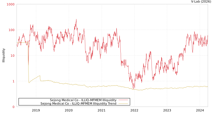 graph of Sejong Medical Co ILLIQ-MFMEM