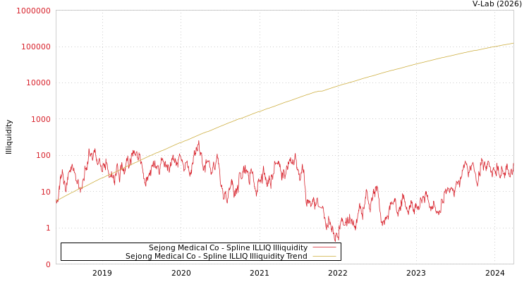 graph of Sejong Medical Co ILLIQ-SMEM