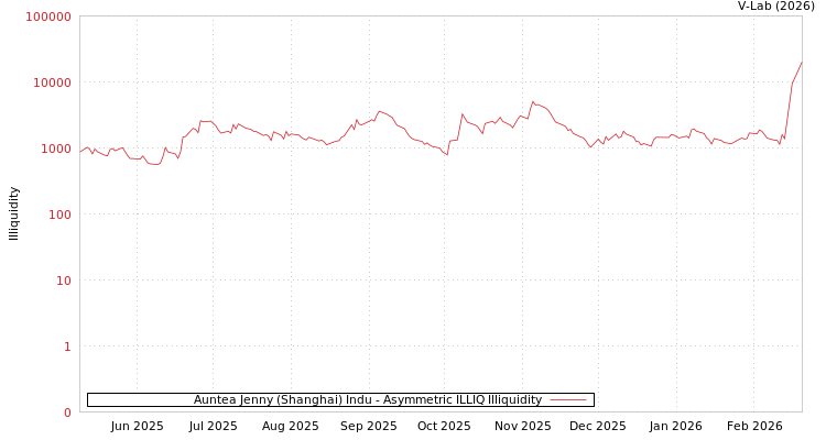graph of Auntea Jenny (Shanghai) Indu ILLIQ-AMEM