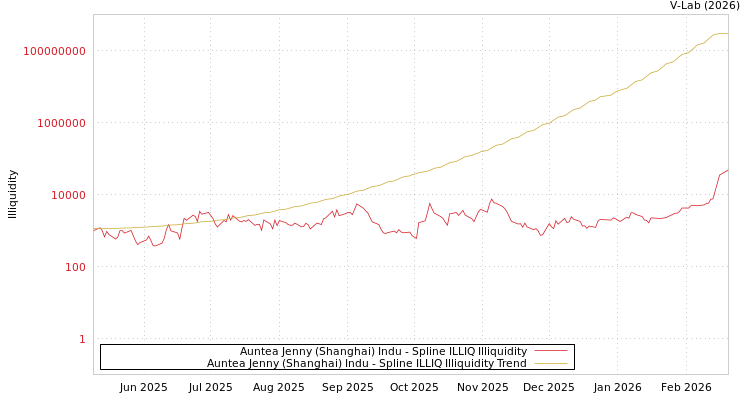 graph of Auntea Jenny (Shanghai) Indu ILLIQ-SMEM