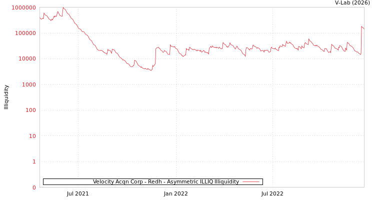 graph of Velocity Acqn Corp - Redh ILLIQ-AMEM