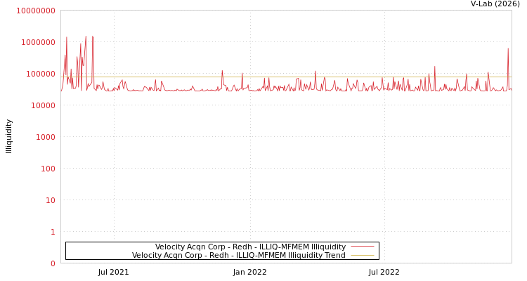 graph of Velocity Acqn Corp - Redh ILLIQ-MFMEM