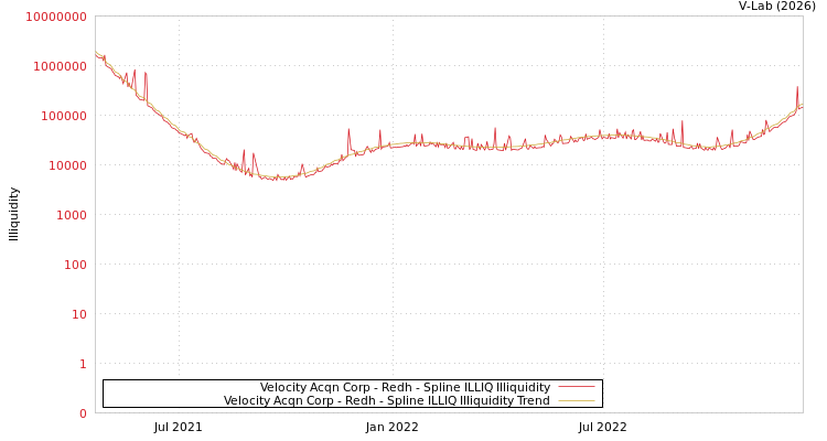 graph of Velocity Acqn Corp - Redh ILLIQ-SMEM