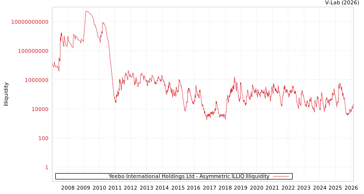 graph of Yeebo International Holdings Ltd ILLIQ-AMEM