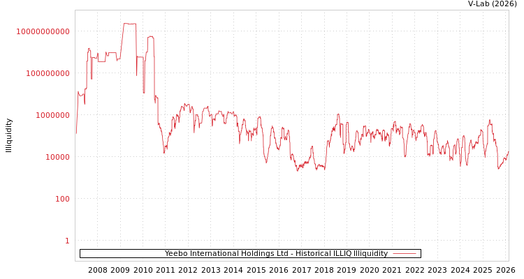 graph of Yeebo International Holdings Ltd ILLIQ-HIST