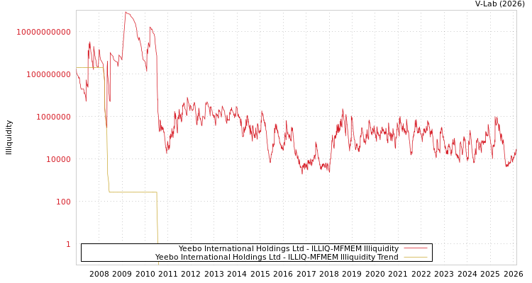 graph of Yeebo International Holdings Ltd ILLIQ-MFMEM
