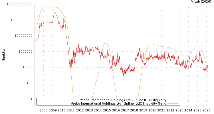 graph of Yeebo International Holdings Ltd ILLIQ-SMEM
