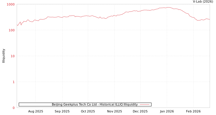 graph of Beijing Geekplus Tech Co Ltd ILLIQ-HIST