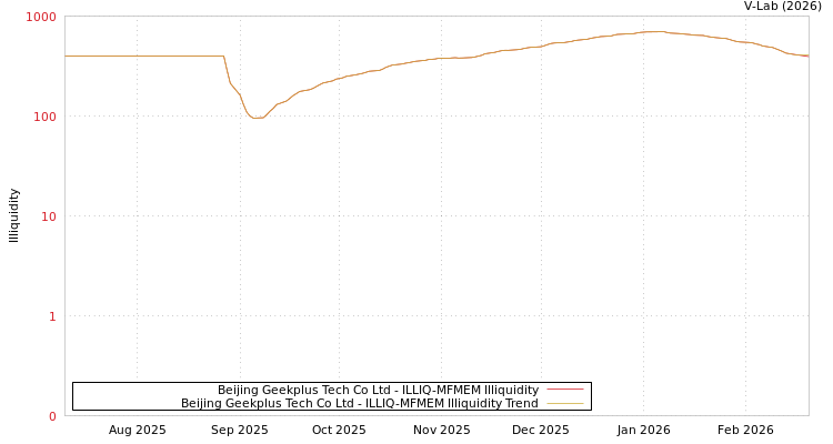 graph of Beijing Geekplus Tech Co Ltd ILLIQ-MFMEM