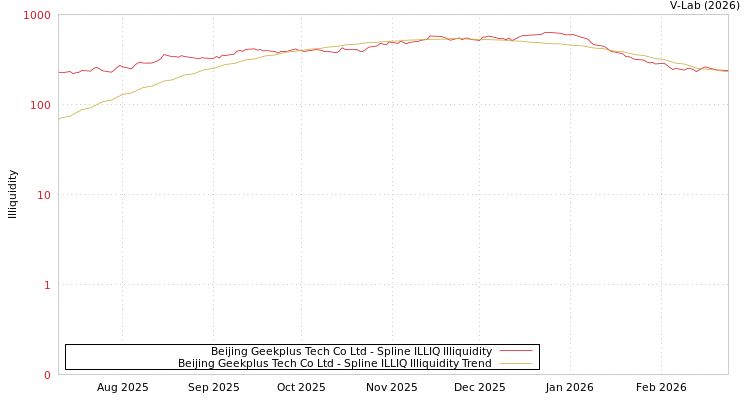 graph of Beijing Geekplus Tech Co Ltd ILLIQ-SMEM