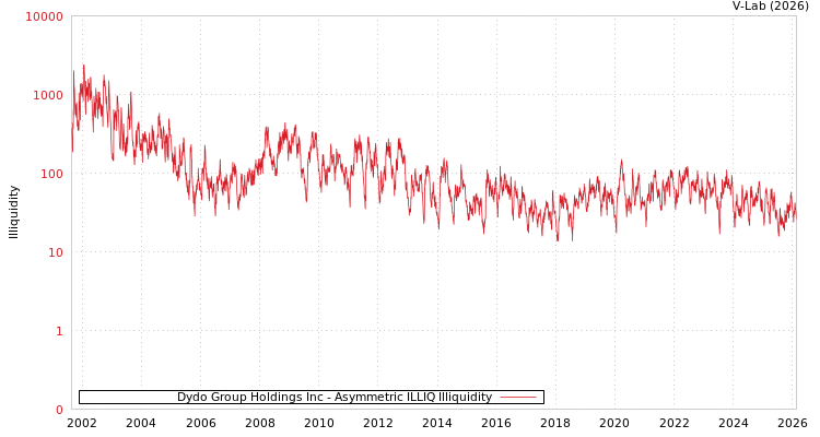 graph of Dydo Group Holdings Inc ILLIQ-AMEM