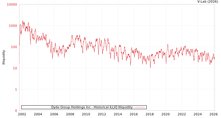graph of Dydo Group Holdings Inc ILLIQ-HIST